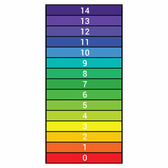 The ph scale in chemistry