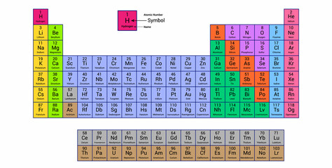 Colorful periodic table of elements with names and symbols. Periodic table with 118 elements - obrazy, fototapety, plakaty