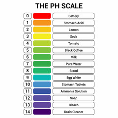The ph scale in chemistry
