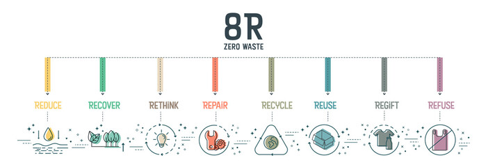 Zero waste with 8R concept has 8 steps to analyze such as reduce, rethink, recycle, regift, recover, repair reuse and refuse for the environmental sustainability. Infographic vector. Banner with icon.