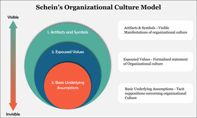 Obraz premium Organizational Culture Model with Icons and Description placeholder in an Infographic template