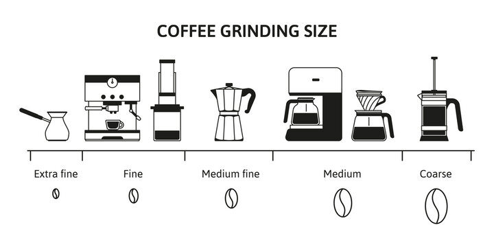 Coffee grind size chart. Beans grinding guide for different brewing methods. Fine, medium and coarse grinds infographic vector illustration