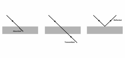 properties of light reflection, absorption and transmission