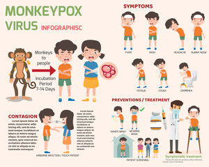 Monkeypox virus infographics elements, Human body with rash. Symptoms of the disease, Swollen Lymph Nodes, Muscle Aches, Fever, Headache, Rash. Vector illustration.
