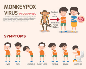 Monkeypox virus elements, Human body with rash. Symptoms of the disease, Swollen Lymph Nodes, Vector illustration.