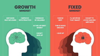 Growth mindset vs Fixed Mindset vector for slide presentation or web banner. Infographic of human head with brain inside and symbol. The difference of positive and negative thinking mindset concepts. - obrazy, fototapety, plakaty