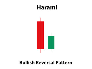 Harami Bullish Candlestick Pattern