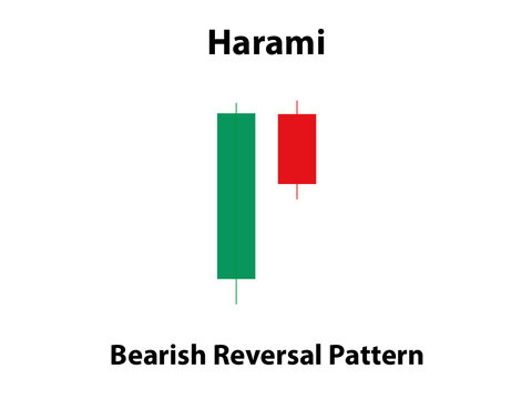 Harami Bearish Candlestick Pattern