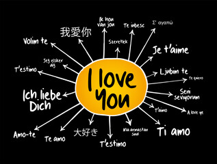 love words "I love you" in different languages of the world, mind map flowchart, concept for presentations and reports