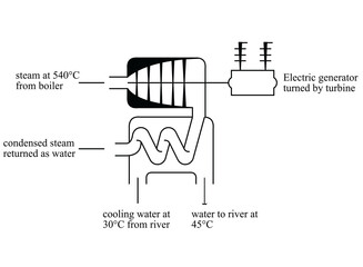 The diagram shows steam from a power station boiler passing through a turbine which is used in turn an electric generator