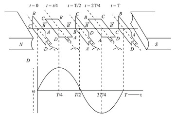 In step III angle between the area vector A and magnetic field B become 180&ordm; therefore emf induced in the coil in zero