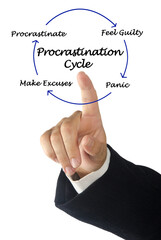 Four Components of Procrastination Cycle
