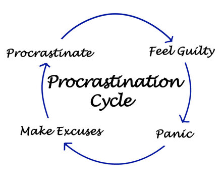 Four Components Of Procrastination Cycle