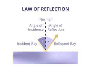 Vector scientific illustration of law of reflection isolated on a white background. Mirror reflection, a reflection of light. Incident ray and reflected ray, normal, angle of incidence and reflection.
