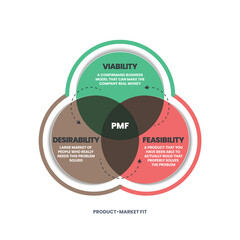 Product-Market Fit means putting yourself in the right market with a product or service that the market is satisfied with. PMF has 3 circles to analyze such as viability, feasibility, and desirability
