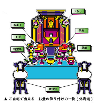 イラスト素材：日本の仏壇とお盆の飾り付けセット。分かりやすい説明のベクターイラスト。
