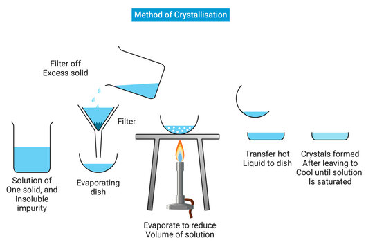 Method of Crystallisation or Water of Crystallisation