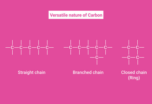 Catenation property: Straight, Branched and Closed chain (Ring)
