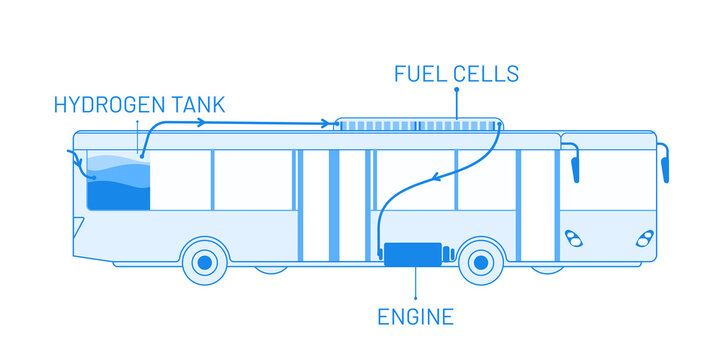 Hydrogen Bus System Vector Illustration Concept. Hydrogen Tank, Fuel Cell, Battery Und Engine Inside The Vehicle. Infographic For Website Banner, Advertising Campaign Or News Article.