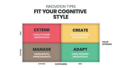 Obraz premium Innovation types Analysis matrix infographic presentation is a vector illustration in four elements such as extend, create, manage and adapt.Business infographic vector for presentation or web banner.