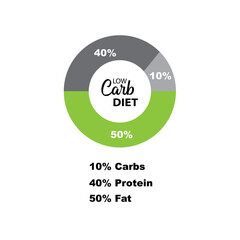 Low carb diet, infographics, percentage representation of protein, fat and carbohydrate content.