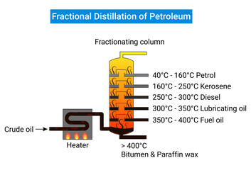 Process of fractional distillation of petroleum