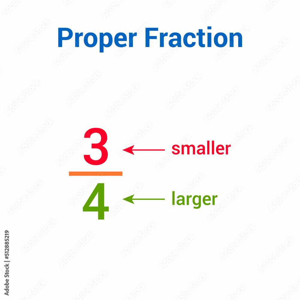 Poster Types of fractions in mathematics. Proper fraction