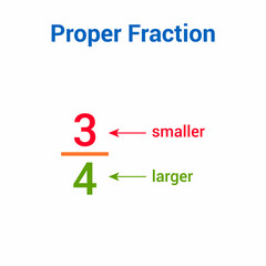 Types of fractions in mathematics. Proper fraction - obrazy, fototapety, plakaty