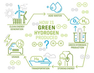 Green hydrogen production. Landscape poster. Vector illustration