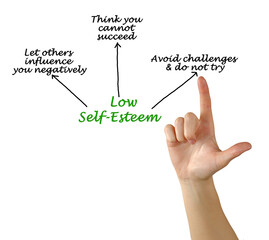 Characteristics of  Low Self-Esteem
