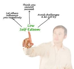 Characteristics of  Low Self-Esteem