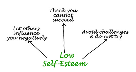 Characteristics of  Low Self-Esteem