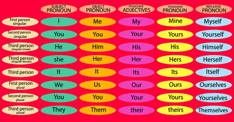 English pronouns on circle chart , pronouns as object, pronouns as subject, possessive adjective, possessive and reflexive pronouns. 