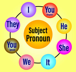 English pronouns on circle style,  pronouns as subject, English grammar.subject pronoun.primary education.