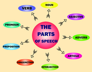 parts of speech English learning,Grammar illustration vector.