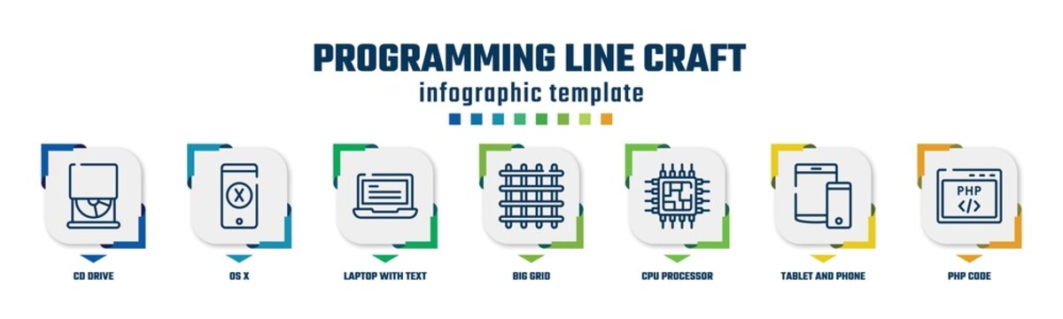 programming line craft concept infographic design template. included cd drive, os x, laptop with text, big grid, cpu processor, tablet and phone, php code icons and 7 option or steps.