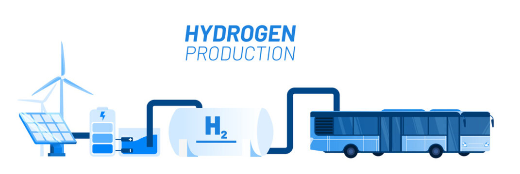 Green hydrogen production vector illustration concept. Connectet wind power, battery, electrolysis, hydrogen tank and bus. Template for website banner, advertising campaign or news article.