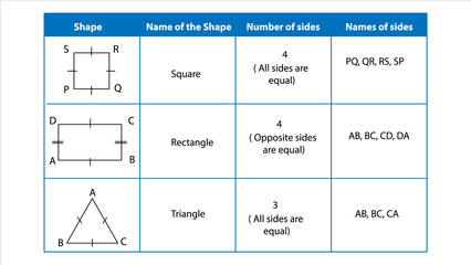 2D geometric shapes with names in mathematics. square rectangle triangle. Mathematics shapes with each sides names.