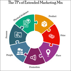 The 7P's of Extended Marketing Mix with Icons in an Infographic template