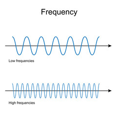 Frequency. Low And High Frequency waves.