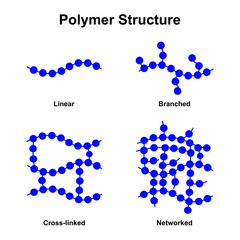 Scientific Designing of Polymer Structure Classification. Polymer and its Types. Colorful Symbols. Vector Illustration.