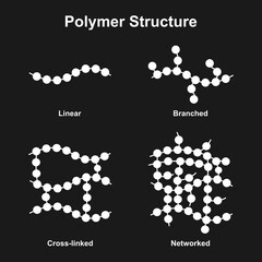 Scientific Designing of Polymer Structure Classification. Polymer and its Types. Colorful Symbols. Vector Illustration.