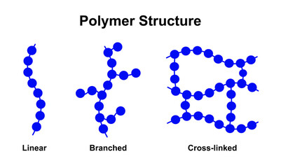 Scientific Designing of Polymer Structure Classification. Polymer and its Types. Colorful Symbols. Vector Illustration.