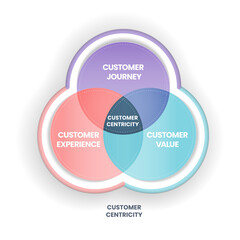 Customer Centricity venn diagram has customer journey, customr experience and customer value for organization to understand customer situations, perception, and expectations. Infographic presentation.