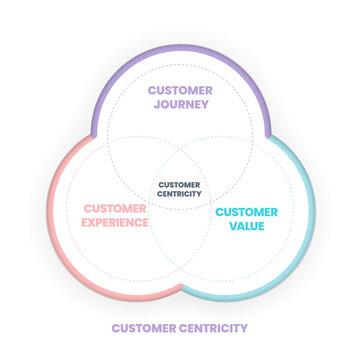 Customer Centricity Venn Diagram Has Customer Journey, Customr Experience And Customer Value For Organization To Understand Customer Situations, Perception, And Expectations. Infographic Presentation.