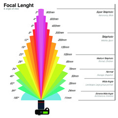 Photography focal length and angle of view guide. How to use camera and lens. - obrazy, fototapety, plakaty