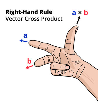 Scientific or mathematical illustration of right-hand rule &ndash; vector cross product. Product of two vectors a and b denoted by a &times; b. Forefinger vector a, middle finger vector b, thumb cross product.