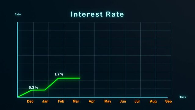 Rising interest rates. Chart with strong rise of interest rates on a screen. Sign of inflation, recession and economic deperession. 3D animation