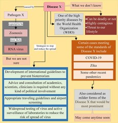 Disease X is one of the high priority diseases