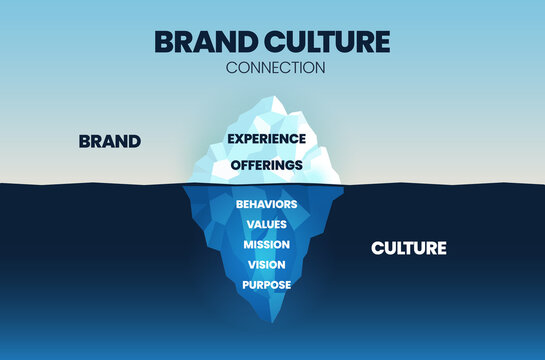 Brand Culture Connection is for improvement or marketing strategy. Iceberg represents the relationship between culture and brand, surface is visible brand elements and underwater is invisible culture.